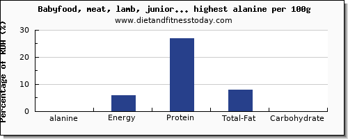 alanine and nutrition facts in baby food per 100g